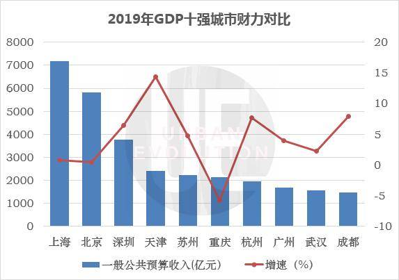  数据来源：各地统计局